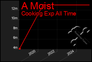Total Graph of A Moist