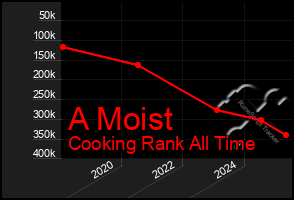 Total Graph of A Moist