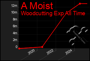 Total Graph of A Moist