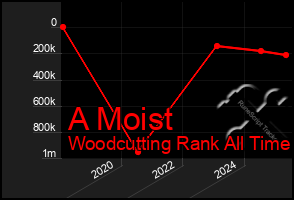 Total Graph of A Moist
