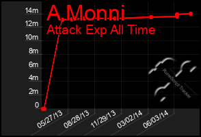 Total Graph of A Monni