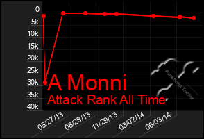 Total Graph of A Monni