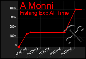 Total Graph of A Monni