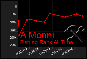 Total Graph of A Monni