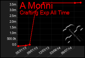 Total Graph of A Monni