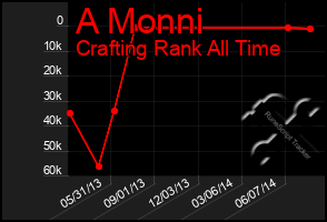 Total Graph of A Monni