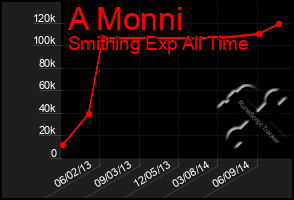 Total Graph of A Monni