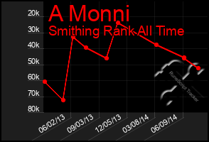 Total Graph of A Monni