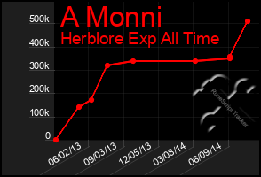 Total Graph of A Monni