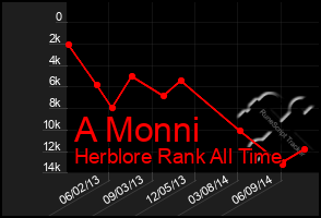 Total Graph of A Monni