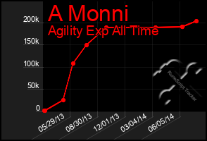 Total Graph of A Monni