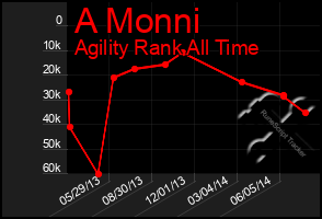 Total Graph of A Monni