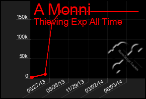 Total Graph of A Monni