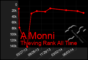 Total Graph of A Monni