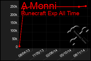 Total Graph of A Monni