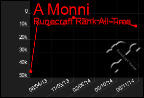 Total Graph of A Monni