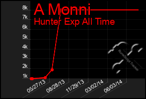 Total Graph of A Monni