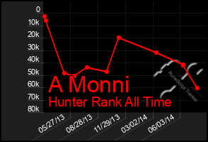 Total Graph of A Monni