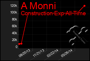 Total Graph of A Monni