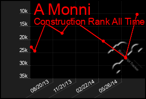 Total Graph of A Monni