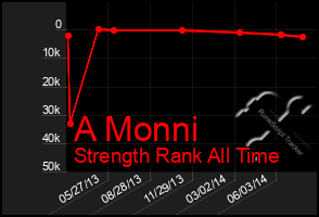 Total Graph of A Monni