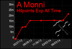 Total Graph of A Monni