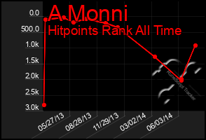 Total Graph of A Monni