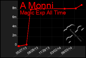 Total Graph of A Monni