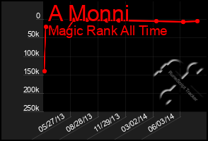 Total Graph of A Monni