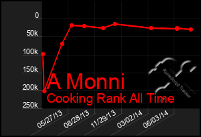 Total Graph of A Monni