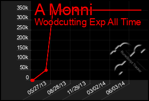 Total Graph of A Monni