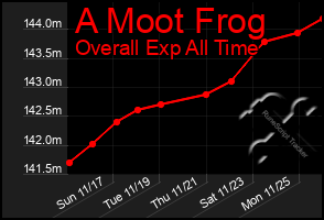 Total Graph of A Moot Frog