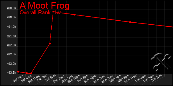 Last 7 Days Graph of A Moot Frog