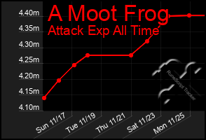 Total Graph of A Moot Frog