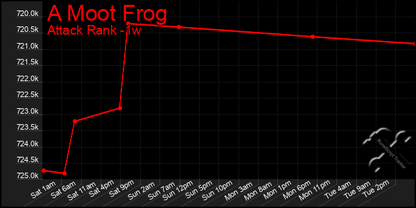 Last 7 Days Graph of A Moot Frog