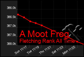 Total Graph of A Moot Frog