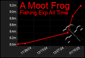 Total Graph of A Moot Frog