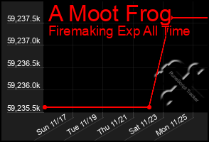 Total Graph of A Moot Frog