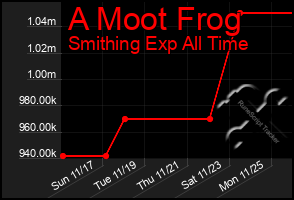 Total Graph of A Moot Frog