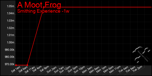 Last 7 Days Graph of A Moot Frog