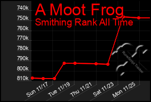 Total Graph of A Moot Frog