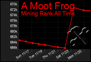 Total Graph of A Moot Frog