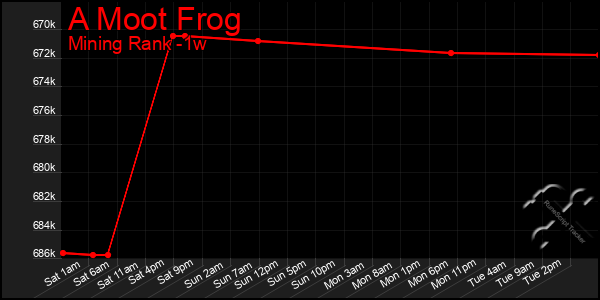 Last 7 Days Graph of A Moot Frog