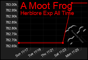 Total Graph of A Moot Frog