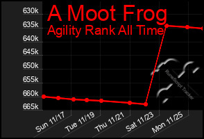 Total Graph of A Moot Frog