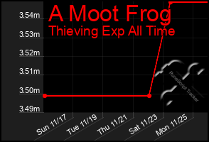 Total Graph of A Moot Frog