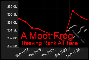 Total Graph of A Moot Frog