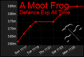 Total Graph of A Moot Frog