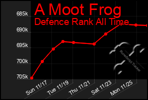 Total Graph of A Moot Frog