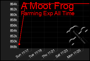 Total Graph of A Moot Frog